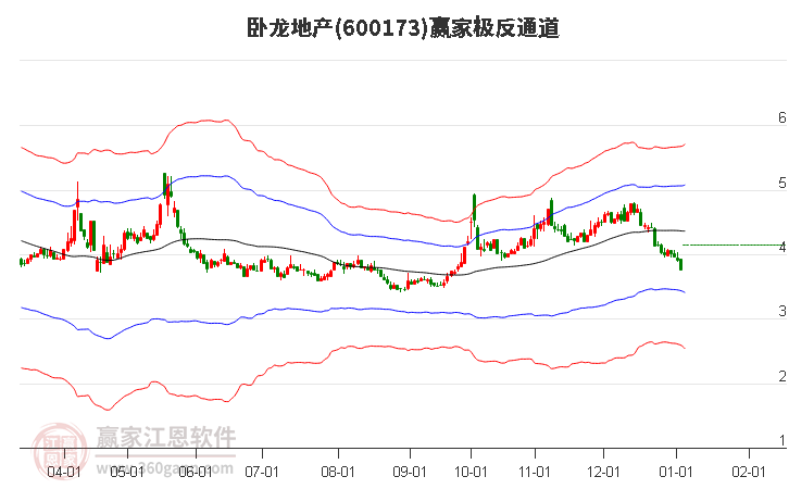 600173臥龍地產(chǎn)贏家極反通道工具
