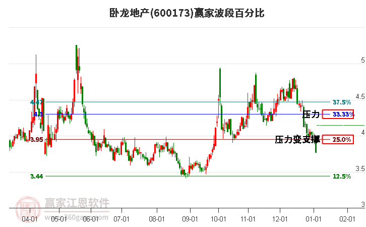 600173臥龍地產(chǎn)波段百分比工具