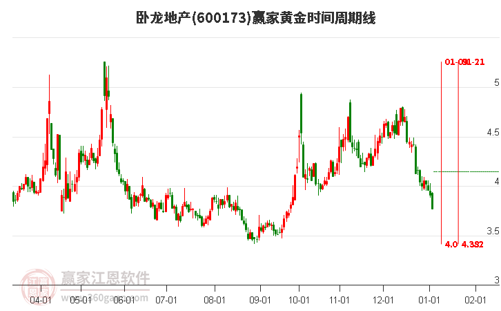 600173臥龍地產(chǎn)黃金時(shí)間周期線工具