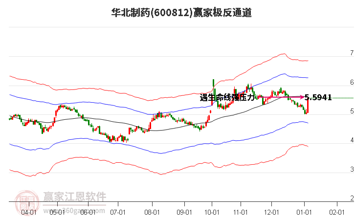600812華北制藥贏家極反通道工具 600812華北制藥贏家極反通道工具