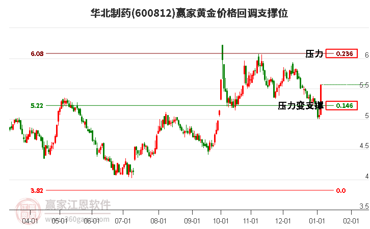 600812華北制藥黃金價格回調(diào)支撐位工具 600812華北制藥黃金價格回調(diào)支撐位工具