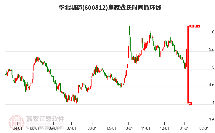 600812華北制藥費(fèi)氏時間循環(huán)線工具 600812華北制藥費(fèi)氏時間循環(huán)線工具