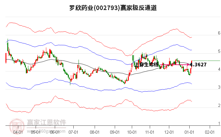 002793羅欣藥業(yè)贏家極反通道工具