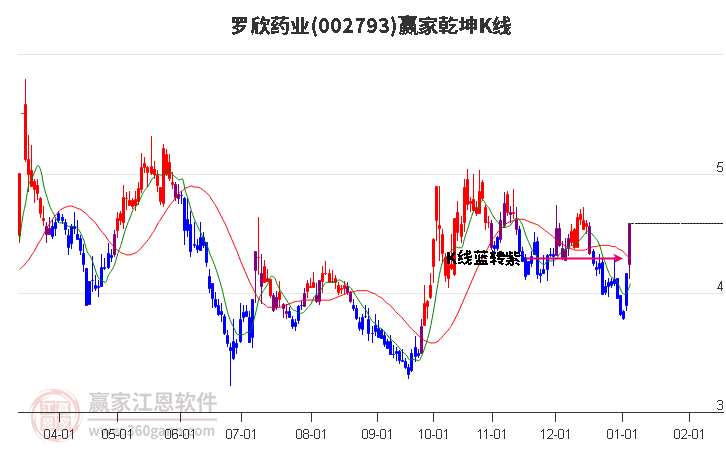 002793羅欣藥業(yè)贏家乾坤K線工具