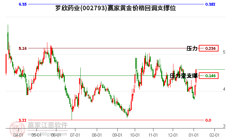 002793羅欣藥業(yè)黃金價(jià)格回調(diào)支撐位工具 002793羅欣藥業(yè)黃金價(jià)格回調(diào)支撐位工具