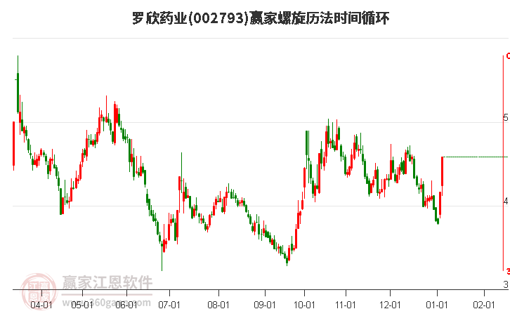 002793羅欣藥業(yè)螺旋歷法時(shí)間循環(huán)工具 002793羅欣藥業(yè)螺旋歷法時(shí)間循環(huán)工具