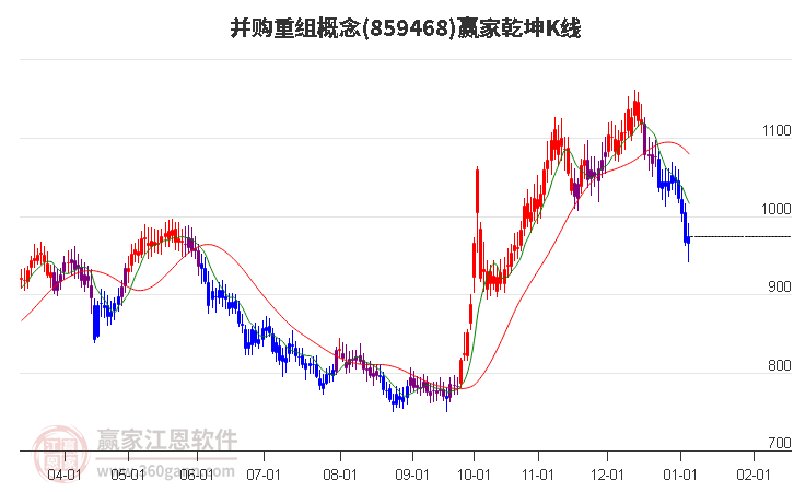 859468并購重組贏家乾坤K線工具