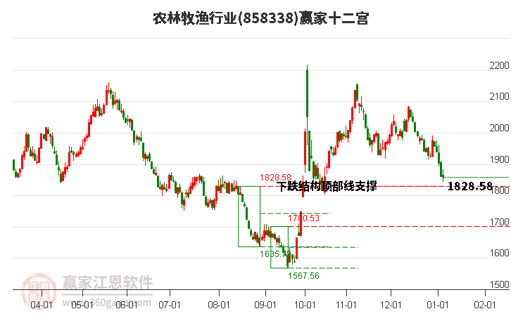 858338農(nóng)林牧漁贏家十二宮工具