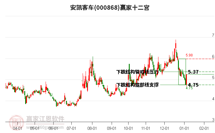 000868安凱客車贏家十二宮工具