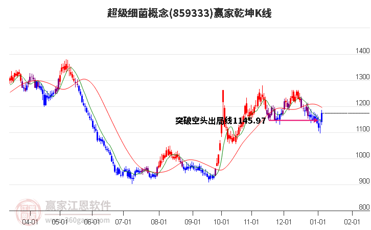 859333超級細(xì)菌贏家乾坤K線工具 859333超級細(xì)菌贏家乾坤K線工具