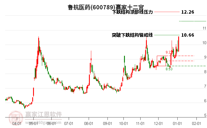 600789魯抗醫(yī)藥贏家十二宮工具 600789魯抗醫(yī)藥贏家十二宮工具