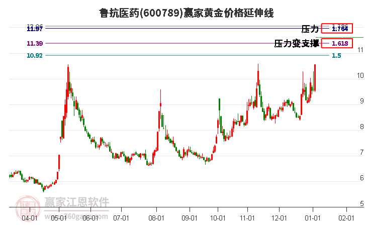 600789魯抗醫(yī)藥黃金價格延伸線工具 600789魯抗醫(yī)藥黃金價格延伸線工具