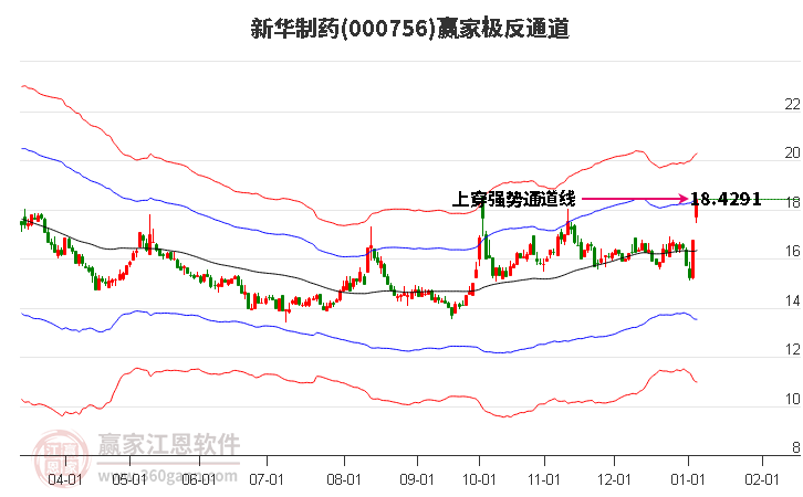 000756新華制藥贏家極反通道工具