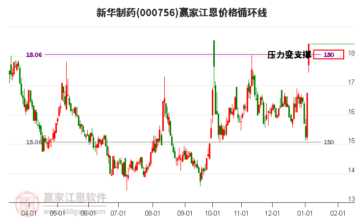000756新華制藥江恩價(jià)格循環(huán)線工具 000756新華制藥江恩價(jià)格循環(huán)線工具