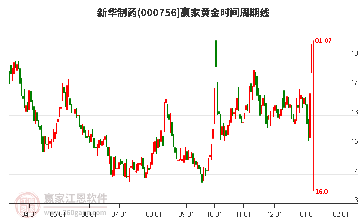 000756新華制藥黃金時(shí)間周期線工具 000756新華制藥黃金時(shí)間周期線工具