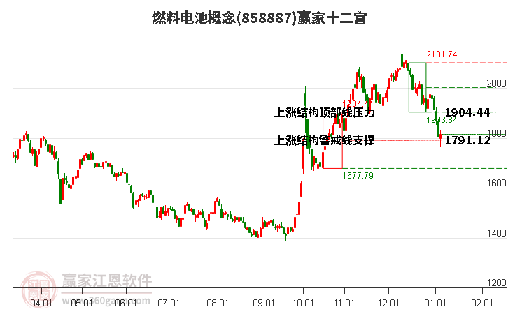 858887燃料電池贏家十二宮工具