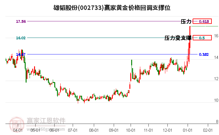 002733雄韜股份黃金價格回調(diào)支撐位工具