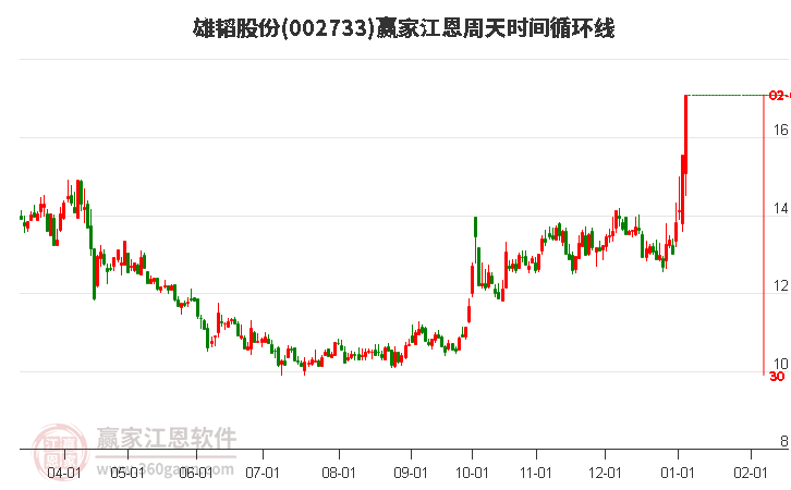 002733雄韜股份江恩周天時間循環(huán)線工具