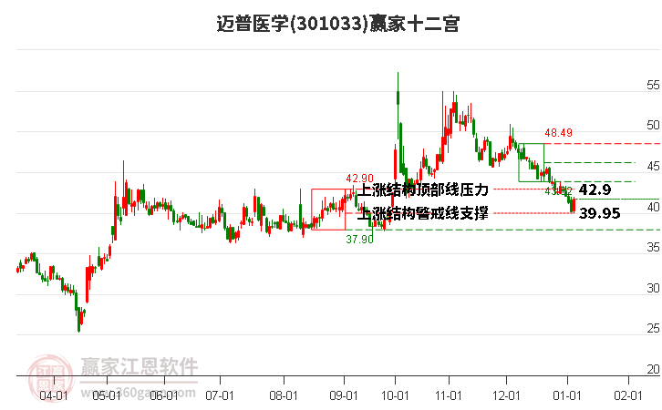 301033邁普醫(yī)學(xué)贏家十二宮工具 301033邁普醫(yī)學(xué)贏家十二宮工具