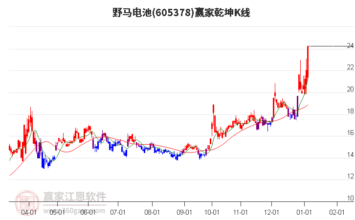 605378野馬電池贏家乾坤K線工具