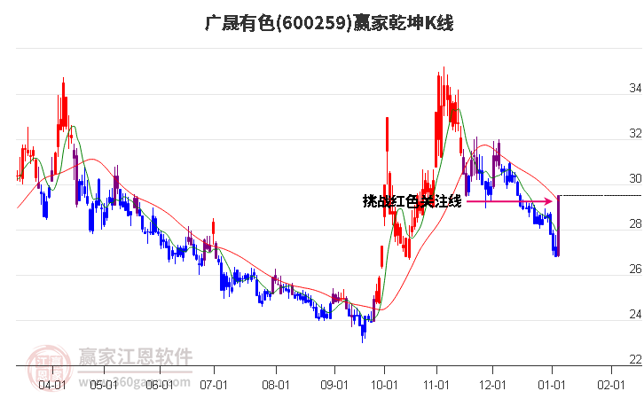 600259廣晟有色贏家乾坤K線工具 600259廣晟有色贏家乾坤K線工具