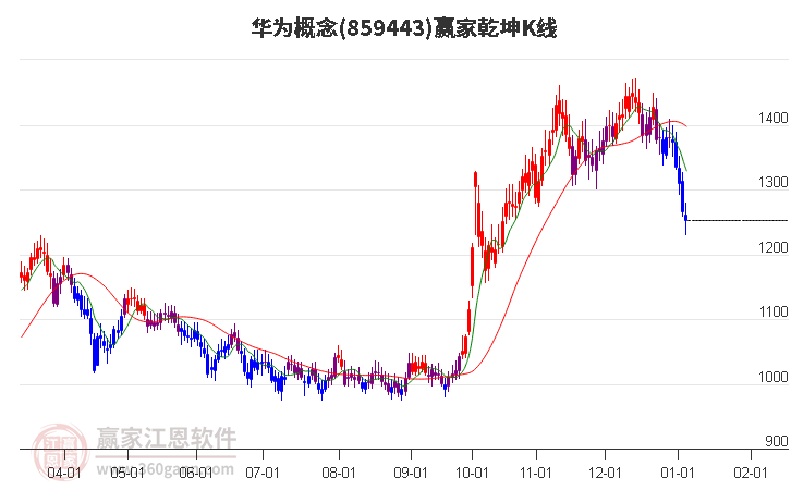 859443華為贏家乾坤K線工具