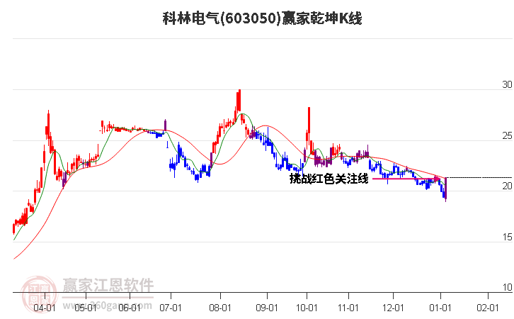 603050科林電氣贏家乾坤K線工具