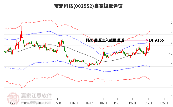002552寶鼎科技贏家極反通道工具