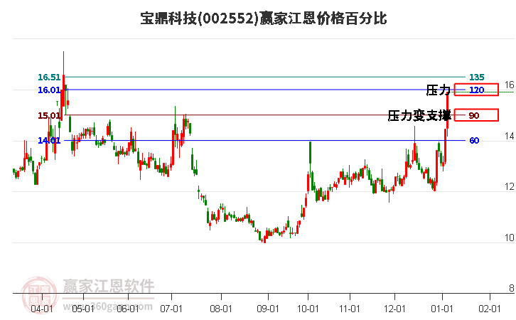 002552寶鼎科技江恩價(jià)格百分比工具