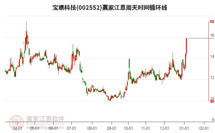 002552寶鼎科技江恩周天時間循環(huán)線工具