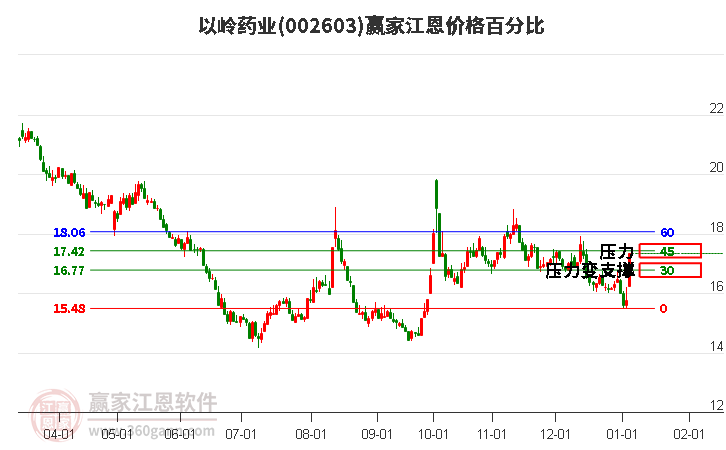 002603以嶺藥業(yè)江恩價(jià)格百分比工具 002603以嶺藥業(yè)江恩價(jià)格百分比工具
