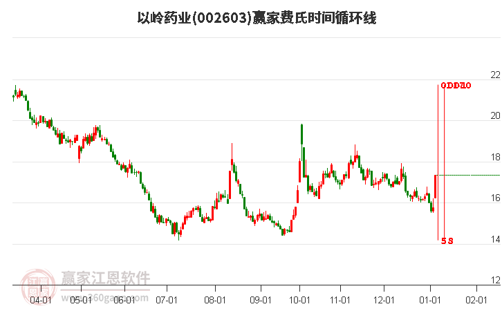 002603以嶺藥業(yè)費(fèi)氏時(shí)間循環(huán)線工具 002603以嶺藥業(yè)費(fèi)氏時(shí)間循環(huán)線工具