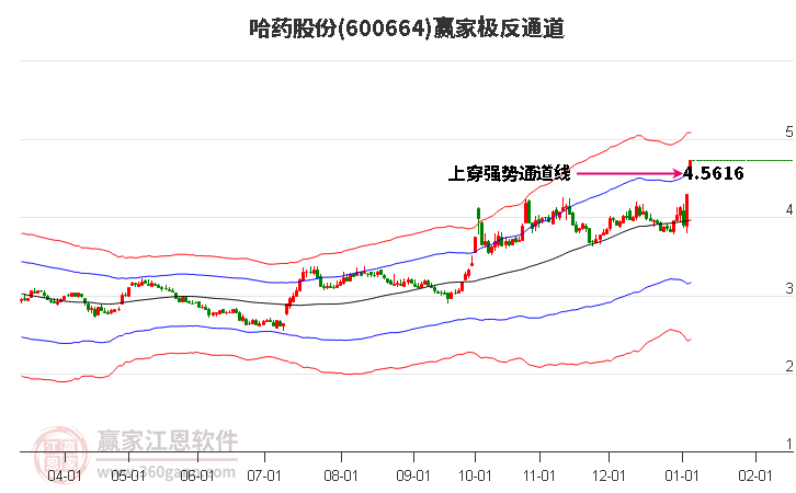 600664哈藥股份贏家極反通道工具