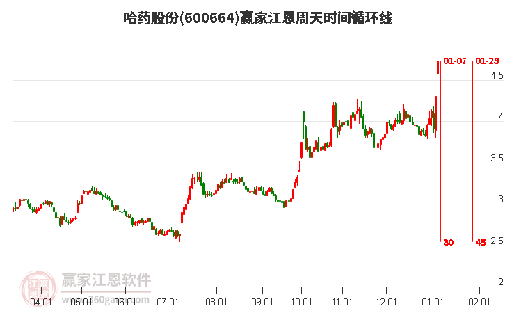 600664哈藥股份江恩周天時(shí)間循環(huán)線工具