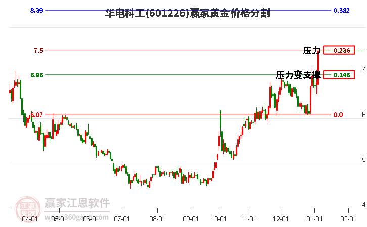 601226華電科工黃金價格分割工具