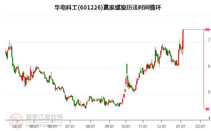 601226華電科工螺旋歷法時間循環(huán)工具