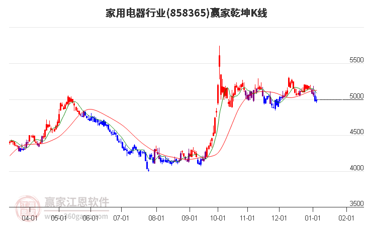 858365家用電器贏家乾坤K線工具 858365家用電器贏家乾坤K線工具