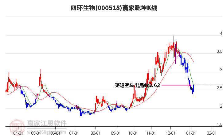 000518四環(huán)生物贏家乾坤K線工具
