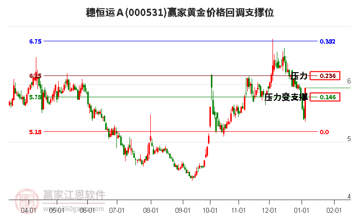 000531穗恒運Ａ黃金價格回調(diào)支撐位工具