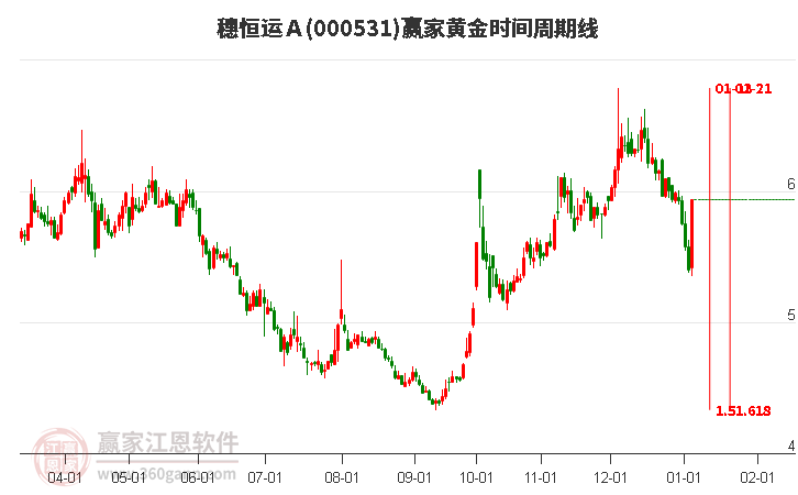 000531穗恒運Ａ黃金時間周期線工具