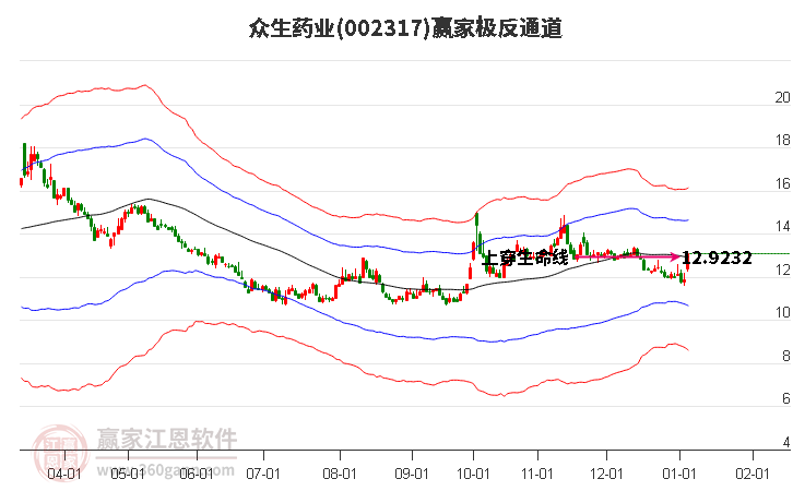 002317眾生藥業(yè)贏家極反通道工具
