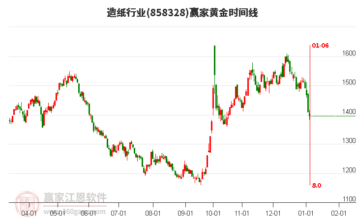 造紙行業(yè)黃金時(shí)間周期線工具