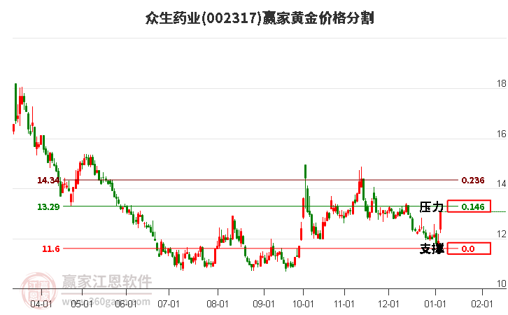002317眾生藥業(yè)黃金價(jià)格分割工具