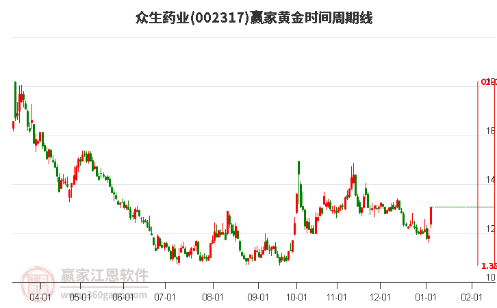 002317眾生藥業(yè)黃金時(shí)間周期線(xiàn)工具