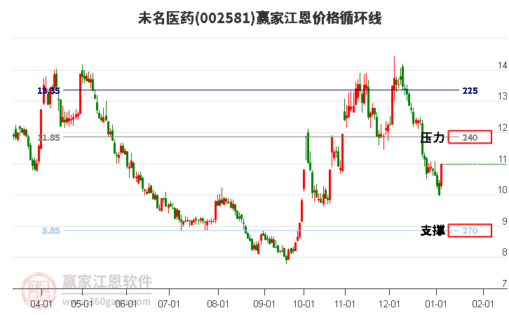 002581未名醫(yī)藥江恩價(jià)格循環(huán)線工具 002581未名醫(yī)藥江恩價(jià)格循環(huán)線工具