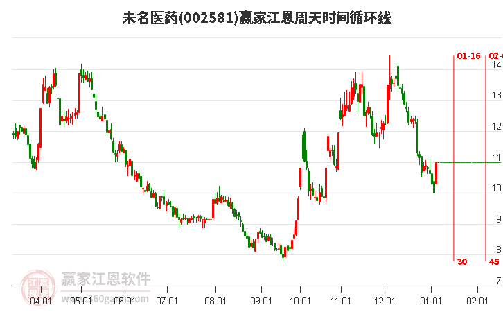 002581未名醫(yī)藥江恩周天時(shí)間循環(huán)線工具 002581未名醫(yī)藥江恩周天時(shí)間循環(huán)線工具