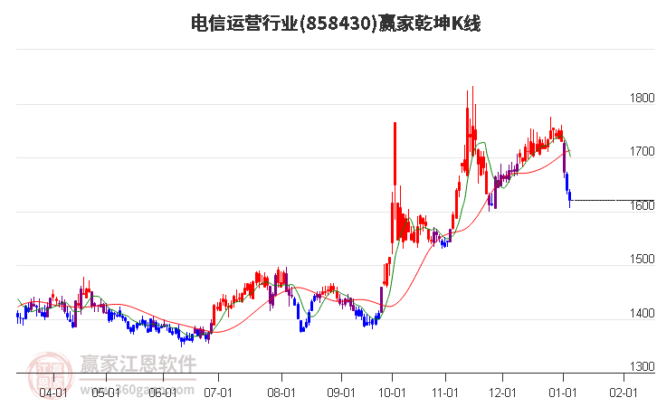858430電信運營贏家乾坤K線工具