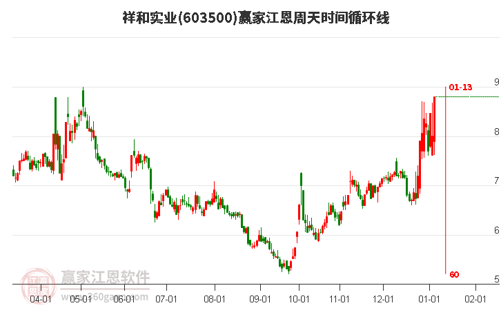 603500祥和實業(yè)江恩周天時間循環(huán)線工具 603500祥和實業(yè)江恩周天時間循環(huán)線工具