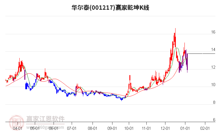 001217華爾泰贏家乾坤K線工具