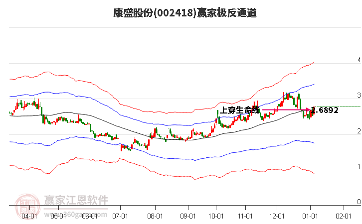 002418康盛股份贏家極反通道工具